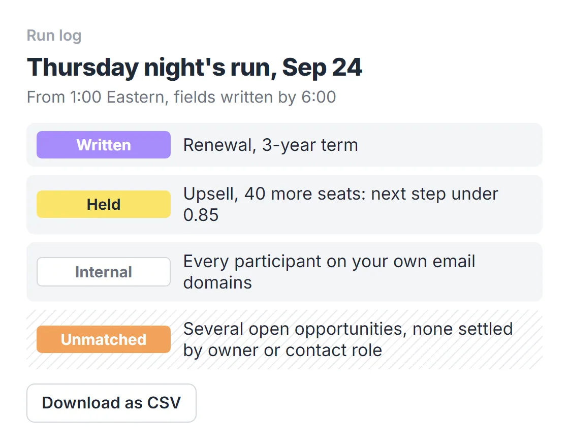 The run log for Thursday night, Sep 24: one call written, one held, one discarded as internal, one unmatched, with a CSV download.
